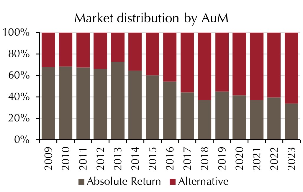 Dominance of alternative strategies is growing steadily Dominance of alternative strategies is growing steadily