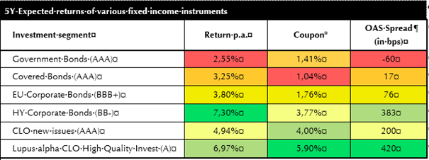 Expected return of various fixed income instuments