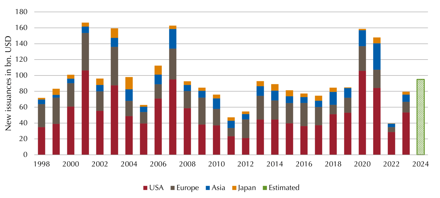 New issuances in bn. USD (convertible Bonds)