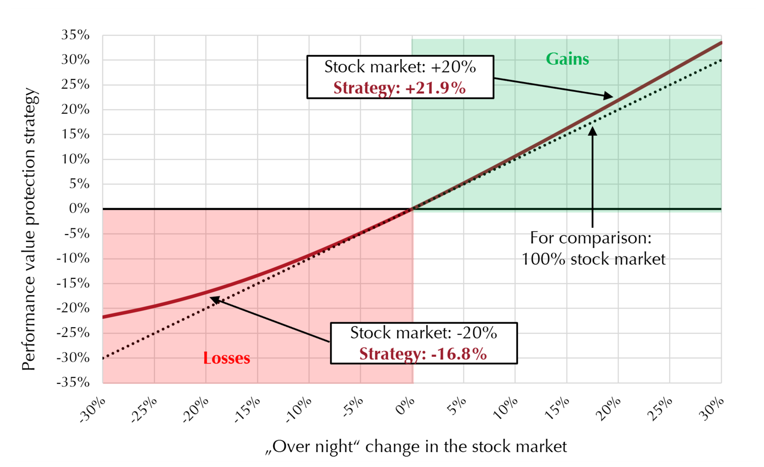 Simulation Overnight Shock at the stock market