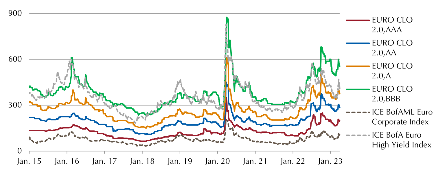 Strukturelle Spread Unterschiede