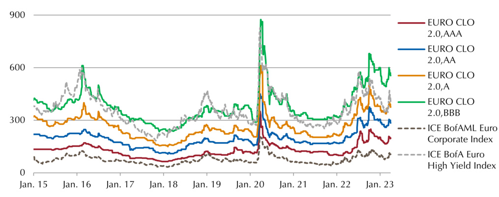 Strukturelle Spread Unterschiede