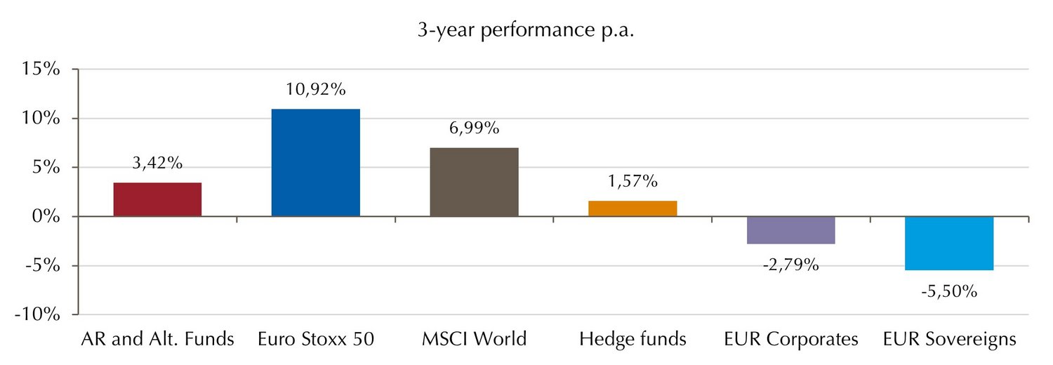 Shows a graph with performances of different assets