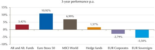 Shows a graph with performances of different assets