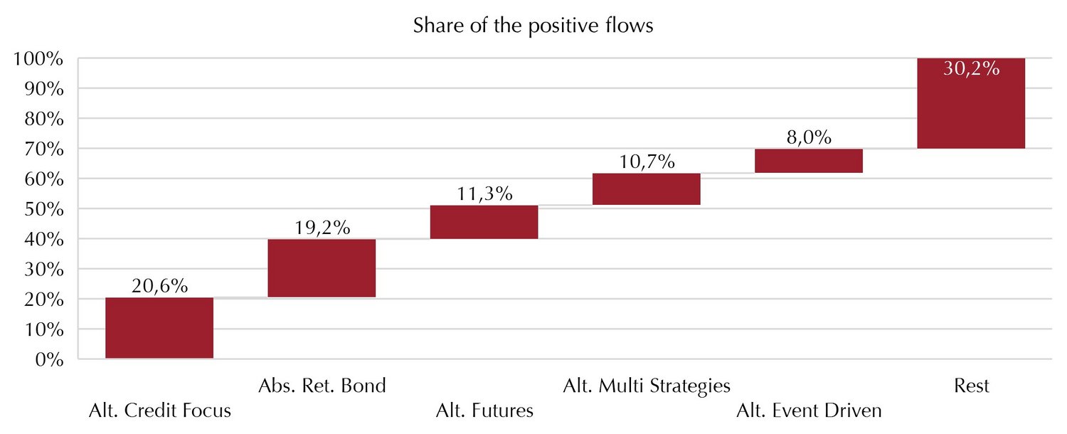 Fixed income strategies attract investor funds