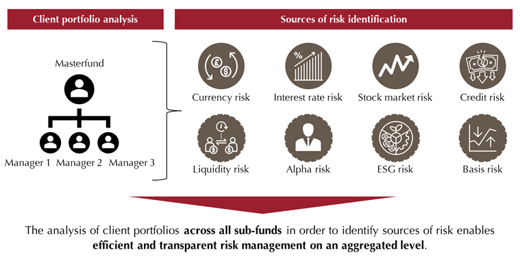 Identification of Risks