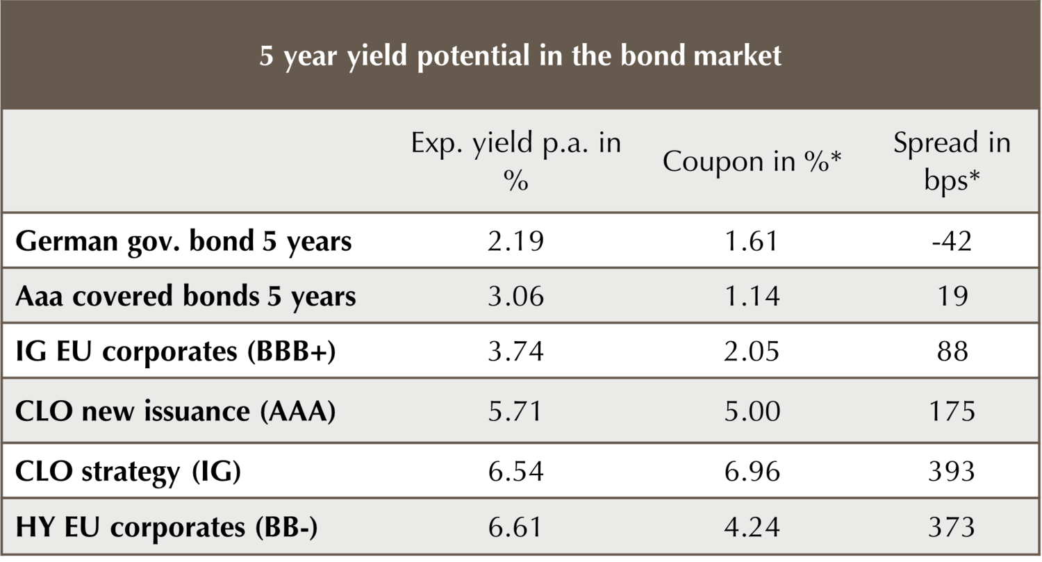 5 year yield potential in the bond market