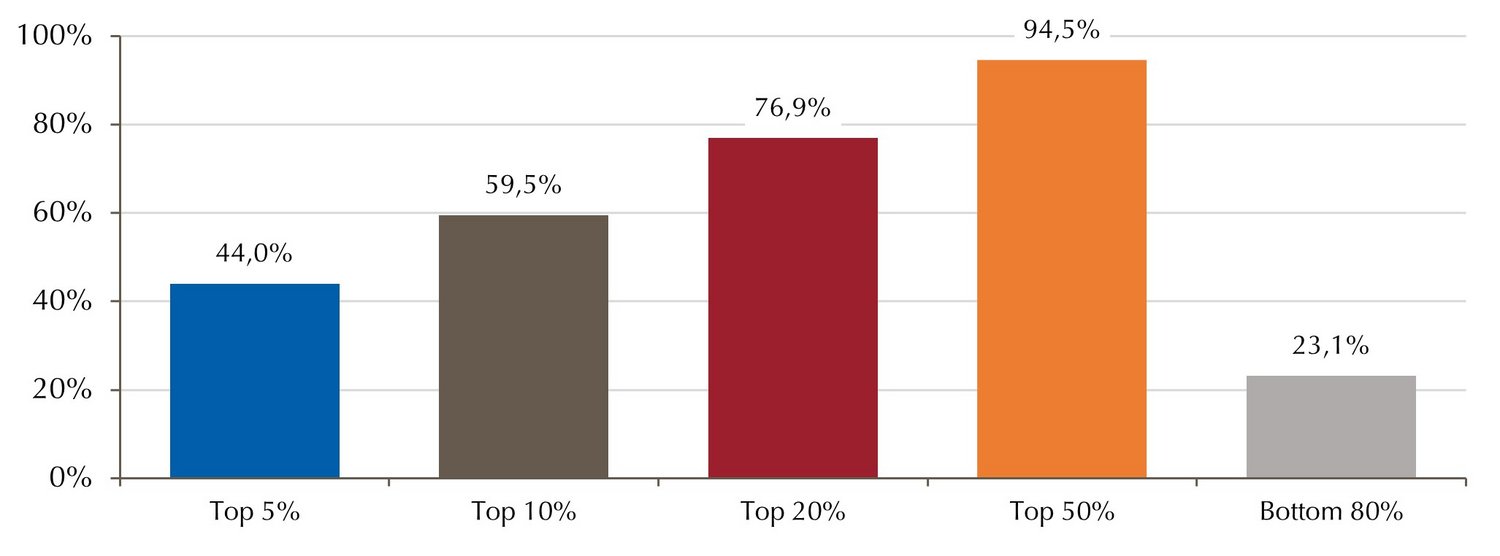 Top 5 of funds account for 44 of total market volume