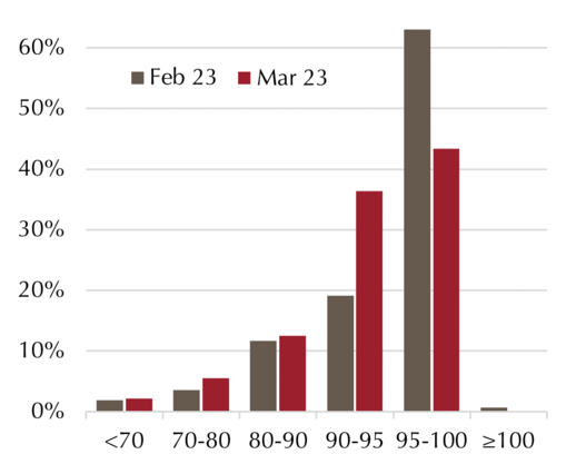 Distribution of loan prices